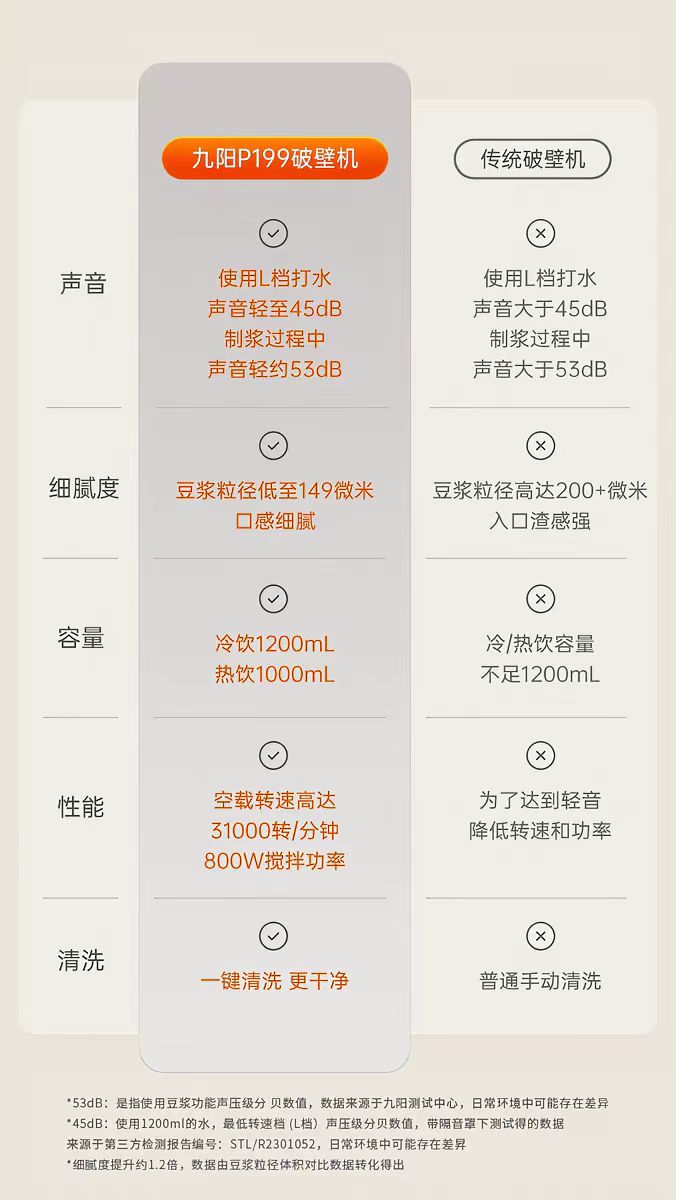 国货九阳轻音破壁机1.2L  型号：P199